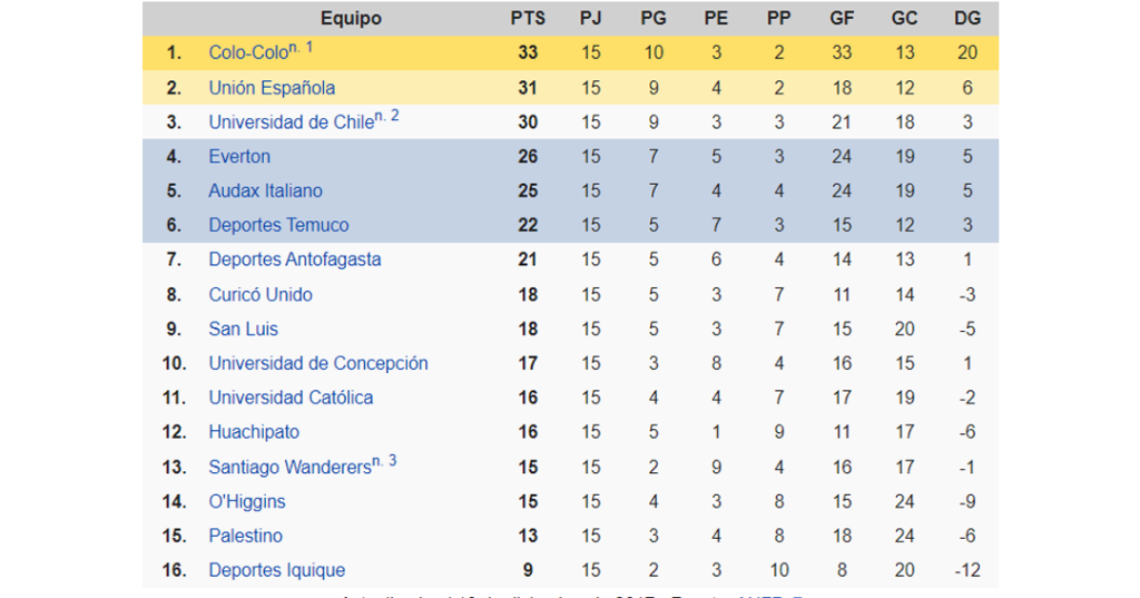 Tabla Primera División de Chile T2017